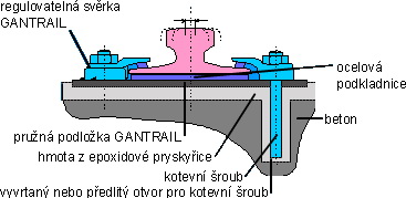 Gantrail 3
